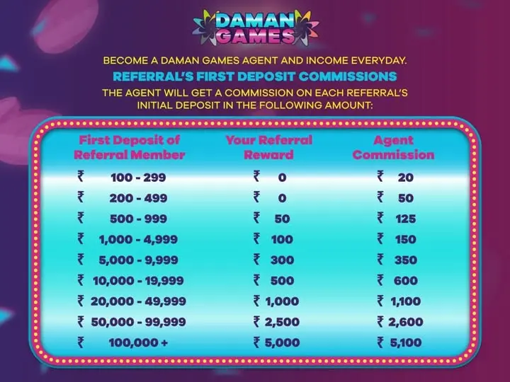 A chart or graphic illustrating the commission structure for a Daman Games agent.